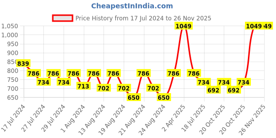 myntra.com LAdore Boys Red Printed Round Neck T-shirt ladore Price History Graph from 17 Jul 2024 to 25 Nov 2025