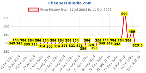 myntra.com LAdore Boys Red Solid Round Neck T-shirt ladore Price History Graph from 11 Jul 2024 to 11 Oct 2025