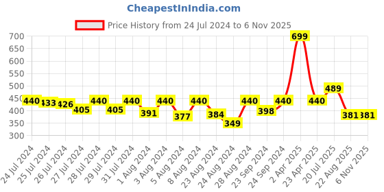 myntra.com LAdore Boys Red Solid Round Neck T-shirt ladore Price History Graph from 24 Jul 2024 to 5 Nov 2025