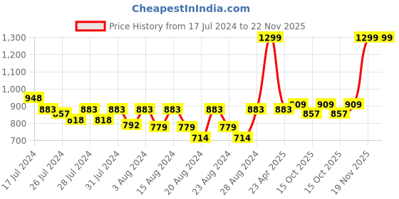 myntra.com LAdore Boys Red Striped Polo Collar Mercerized T-shirt ladore Price History Graph from 17 Jul 2024 to 22 Nov 2025