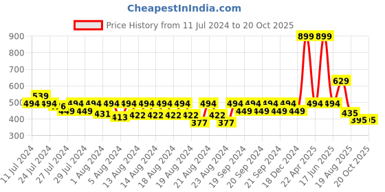 myntra.com LAdore Boys Red Striped Round Neck T-shirt ladore Price History Graph from 11 Jul 2024 to 17 Oct 2025