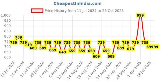 myntra.com LAdore Boys Sea Green Solid Polo Collar Pure Cotton T-shirt ladore Price History Graph from 11 Jul 2024 to 25 Oct 2025