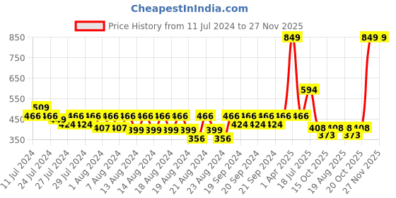 myntra.com LAdore Boys White & Black Printed Round Neck T-shirt ladore Price History Graph from 11 Jul 2024 to 27 Nov 2025