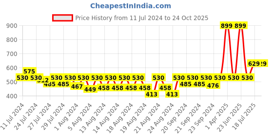 myntra.com LAdore Boys White & Blue Printed Round Neck T-shirt ladore Price History Graph from 11 Jul 2024 to 23 Oct 2025