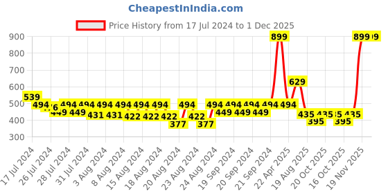 myntra.com LAdore Boys White Printed Round Neck T-shirt ladore Price History Graph from 17 Jul 2024 to 1 Dec 2025