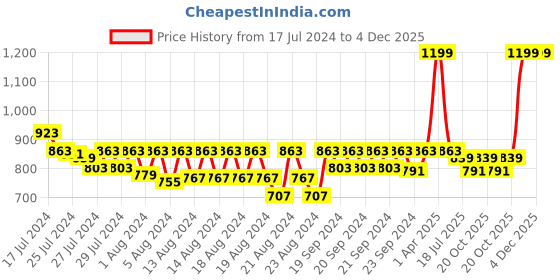 myntra.com LAdore Boys White Printed Round Neck T-shirt ladore Price History Graph from 17 Jul 2024 to 4 Dec 2025