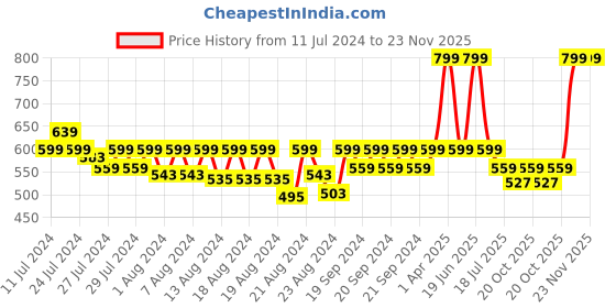 myntra.com LAdore Boys White Printed Round Neck T-shirt ladore Price History Graph from 11 Jul 2024 to 22 Nov 2025