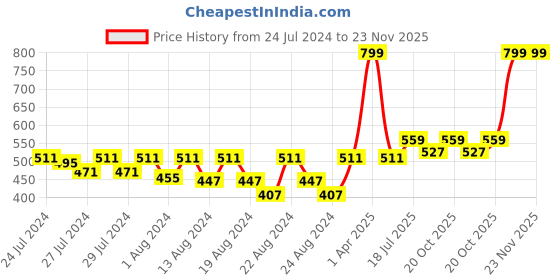 myntra.com LAdore Boys White Printed Round Neck T-shirt ladore Price History Graph from 24 Jul 2024 to 23 Nov 2025