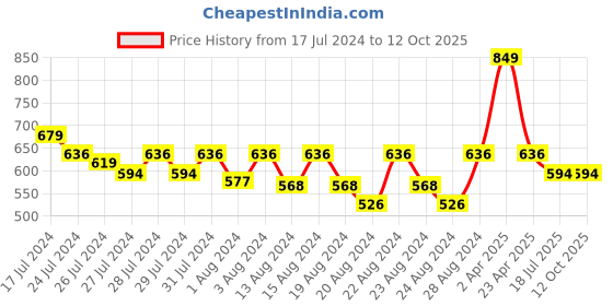 myntra.com LAdore Boys White Printed Round Neck T-shirt ladore Price History Graph from 17 Jul 2024 to 12 Oct 2025