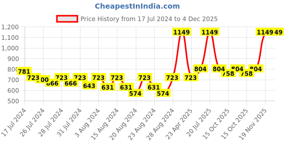 myntra.com LAdore Boys White Printed T-shirt ladore Price History Graph from 17 Jul 2024 to 4 Dec 2025