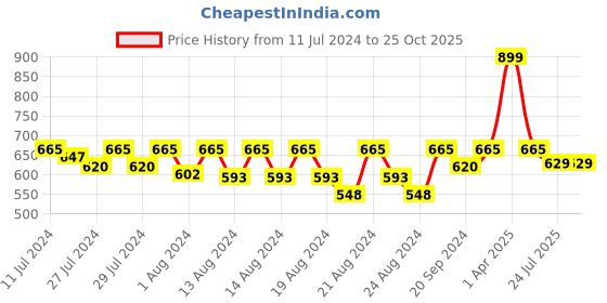 myntra.com LAdore Boys White Striped Round Neck T-shirt ladore Price History Graph from 11 Jul 2024 to 23 Oct 2025