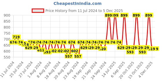 myntra.com LAdore Boys Yellow Colourblocked Round Neck T-shirt ladore Price History Graph from 11 Jul 2024 to 5 Dec 2025