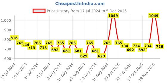 myntra.com LAdore Boys Yellow Printed Round Neck T-shirt ladore Price History Graph from 17 Jul 2024 to 5 Dec 2025