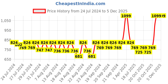 myntra.com LAdore Kids Printed Cotton T-shirt ladore Price History Graph from 24 Jul 2024 to 5 Dec 2025