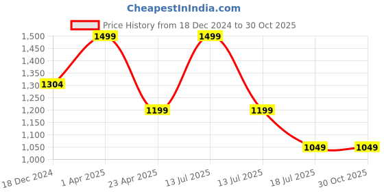 myntra.com LAdore Kids Printed Pure Cotton T-shirt ladore Price History Graph from 18 Dec 2024 to 29 Oct 2025