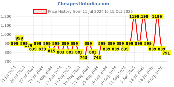 myntra.com LAdore Kids Red Printed Round Neck T-shirt ladore Price History Graph from 11 Jul 2024 to 15 Oct 2025