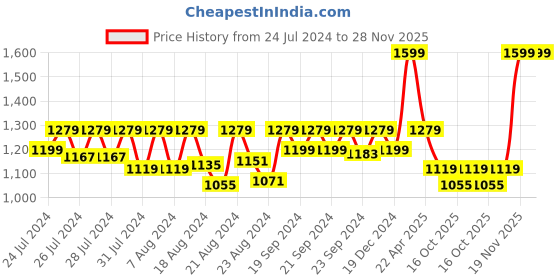 myntra.com LAdore Kids Typography Printed Pure Cotton Night Suit ladore Price History Graph from 24 Jul 2024 to 27 Nov 2025