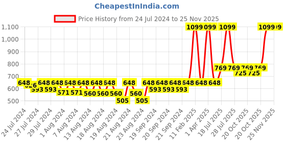 myntra.com LAdore Kids White & Red Printed T-shirt ladore Price History Graph from 24 Jul 2024 to 24 Nov 2025