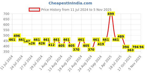 myntra.com LAdore Kids White Printed Round Neck T-shirt ladore Price History Graph from 11 Jul 2024 to 4 Nov 2025