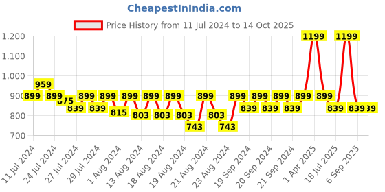 myntra.com LAdore Kids Yellow Printed Applique T-shirt ladore Price History Graph from 11 Jul 2024 to 14 Oct 2025