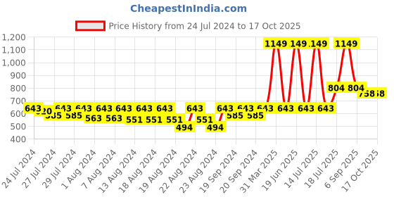 myntra.com LAdore Unisex Kids Coral Printed Round Neck T-shirt ladore Price History Graph from 24 Jul 2024 to 16 Oct 2025