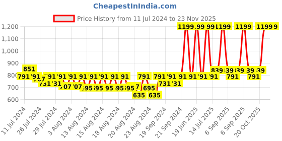 myntra.com LAdore Unisex Kids Cream-Coloured Printed Round Neck T-shirt ladore Price History Graph from 11 Jul 2024 to 23 Nov 2025