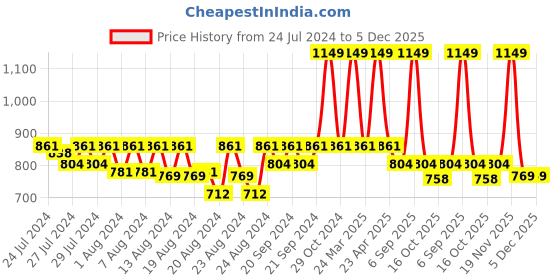 myntra.com LAdore Unisex Kids Grey Dinosaur Printed Full Sleeves Pure Cotton T-shirt ladore Price History Graph from 24 Jul 2024 to 5 Dec 2025