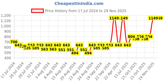 myntra.com LAdore Unisex Kids Peach-Coloured Printed Round Neck T-shirt ladore Price History Graph from 17 Jul 2024 to 29 Nov 2025