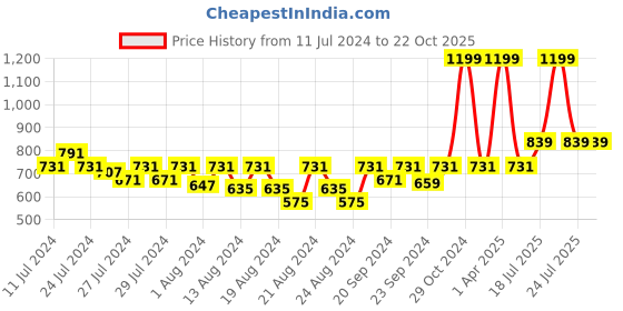 myntra.com LAdore Unisex Kids Pink Printed Round Neck T-shirt ladore Price History Graph from 11 Jul 2024 to 21 Oct 2025
