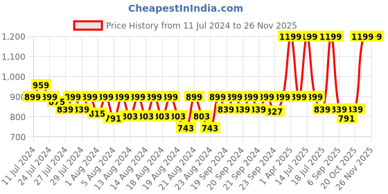 myntra.com LAdore Unisex Kids Red Printed Round Neck T-shirt ladore Price History Graph from 11 Jul 2024 to 24 Nov 2025