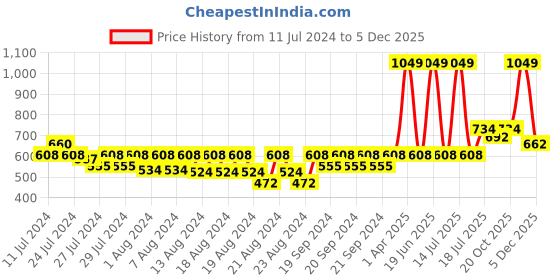 myntra.com LAdore Unisex Kids Turquoise Blue Printed Round Neck T-shirt ladore Price History Graph from 11 Jul 2024 to 4 Dec 2025