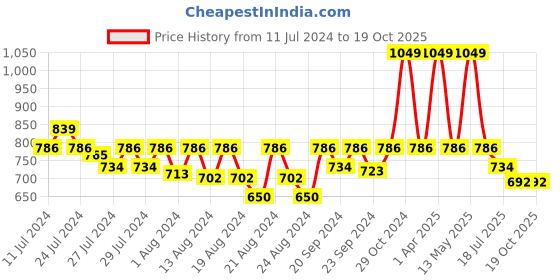 myntra.com LAdore Unisex Kids White Printed Round Neck T-shirt ladore Price History Graph from 11 Jul 2024 to 18 Oct 2025