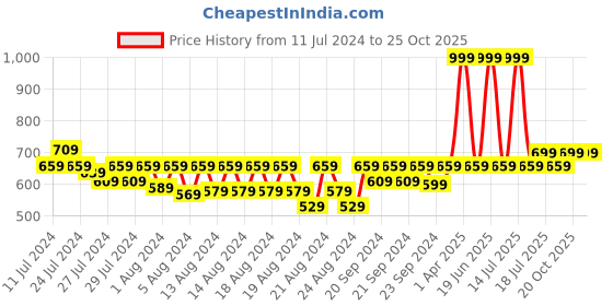 myntra.com LAdore Unisex Kids Yellow Dinosaurus Printed Round Neck Cotton T-shirt ladore Price History Graph from 11 Jul 2024 to 24 Oct 2025