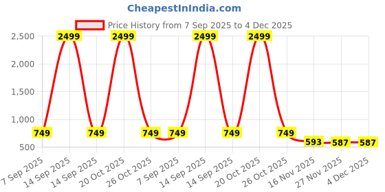 myntra.com LADSLOOM Men Cotton Mandarin Collar Kurta ladsloom Price History Graph from 7 Sep 2025 to 4 Dec 2025