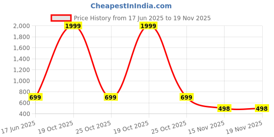 myntra.com LADSLOOM Men Geometric Printed Thread Work Kurta ladsloom Price History Graph from 17 Jun 2025 to 19 Nov 2025