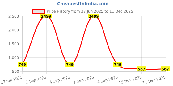 myntra.com LADSLOOM Men Green Kurtas ladsloom Price History Graph from 27 Jun 2025 to 11 Dec 2025