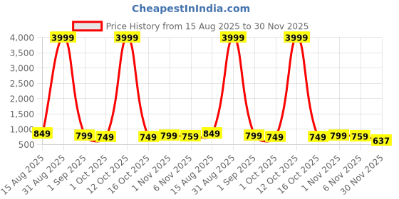 myntra.com LADY BERRY Men Ethnic Motifs Printed Sequinned Kurta lady berry Price History Graph from 15 Aug 2025 to 30 Nov 2025