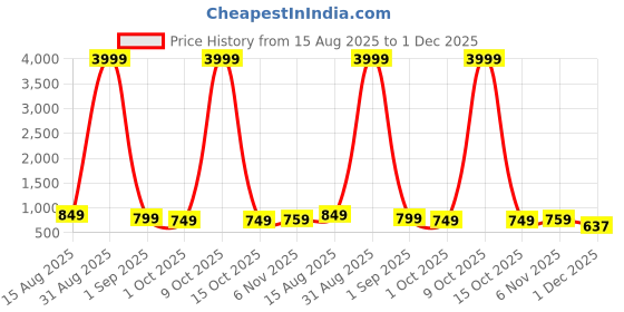myntra.com LADY BERRY Men Ethnic Motifs Printed Sequinned Kurta lady berry Price History Graph from 15 Aug 2025 to 30 Nov 2025