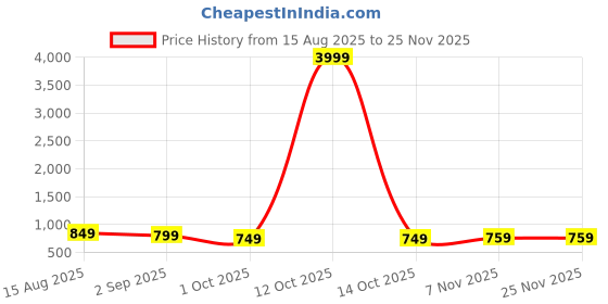 myntra.com LADY BERRY Men Floral Printed Sequinned Indie Florals Crochet Kurta lady berry Price History Graph from 15 Aug 2025 to 24 Nov 2025