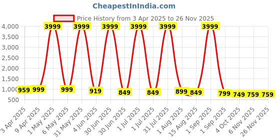 myntra.com LADY BERRY Men Floral Printed Sequinned Shadow Work Kurta lady berry Price History Graph from 3 Apr 2025 to 24 Nov 2025