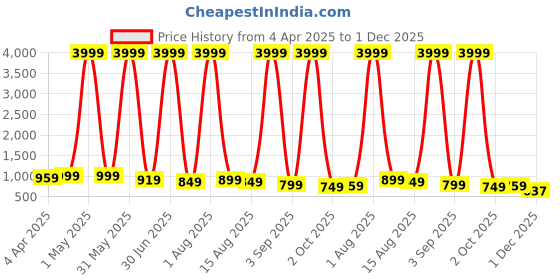 myntra.com LADY BERRY Men Floral Printed Sequinned Shadow Work Kurta lady berry Price History Graph from 4 Apr 2025 to 30 Nov 2025