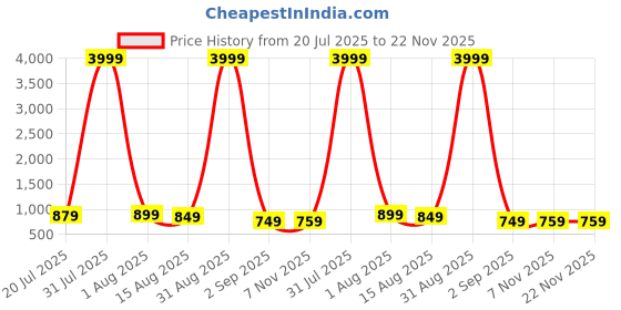 myntra.com LADY BERRY Men Floral Printed Sequinned Shadow Work Kurta lady berry Price History Graph from 20 Jul 2025 to 22 Nov 2025