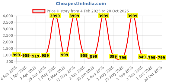 myntra.com LADY BERRY Men Geometric Embroidered Sequinned Grandeur & Majestic Artwork Kurta lady berry Price History Graph from 4 Feb 2025 to 19 Oct 2025