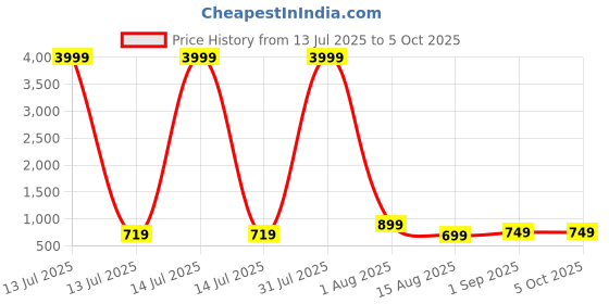 myntra.com LADY BERRY Men Geometric Printed Sequinned Asymmetric Kurta lady berry Price History Graph from 13 Jul 2025 to 4 Oct 2025
