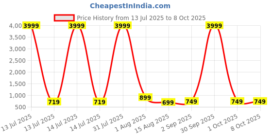 myntra.com LADY BERRY Men Geometric Printed Sequinned Asymmetric Kurta lady berry Price History Graph from 13 Jul 2025 to 8 Oct 2025