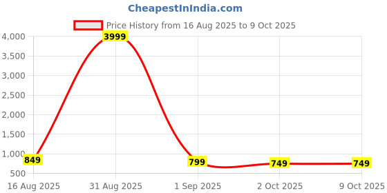 myntra.com LADY BERRY Men Geometric Printed Sequinned Indie Florals Kurta lady berry Price History Graph from 16 Aug 2025 to 8 Oct 2025