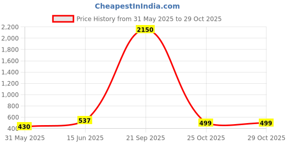 myntra.com Lady Love Baby Doll lady love Price History Graph from 31 May 2025 to 28 Oct 2025