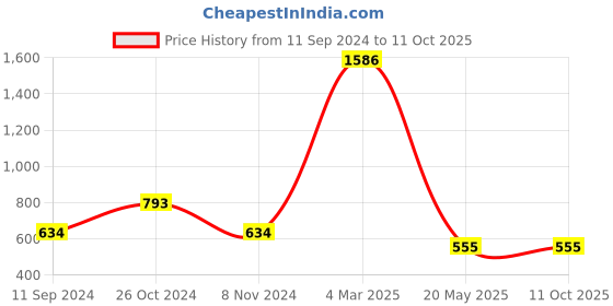 myntra.com Lady Love Black & Red Net Baby Doll lady love Price History Graph from 11 Sep 2024 to 11 Oct 2025