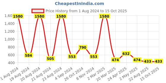 myntra.com Lady Love Black Solid Non-Wired Non Padded T-shirt Bra LLBR8082Combo2 lady love Price History Graph from 1 Aug 2024 to 15 Oct 2025