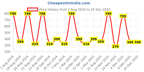 myntra.com Lady Love Blue Solid Bra LLBR9053 lady love Price History Graph from 1 Aug 2024 to 25 Dec 2025